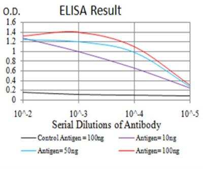 ELISA: HP1 alpha Antibody (2H4E9) - BSA Free [NBP2-52420]