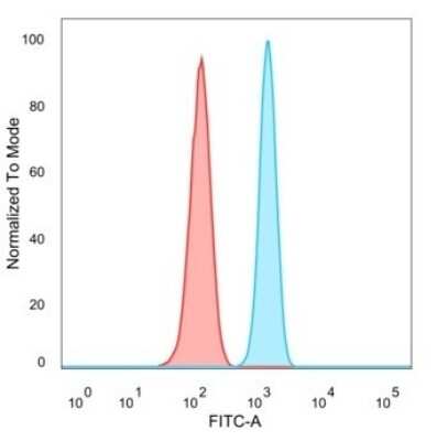 Flow Cytometry: HR6B/UBE2B Antibody (PCRP-UBE2B-1C7) - Azide and BSA Free [NBP3-08912]