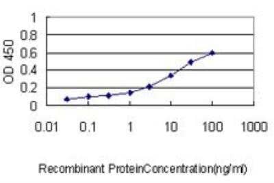 ELISA: HSP10/EPF Antibody (4C11-B11) [H00003336-M01]