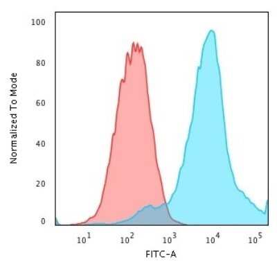 Flow Cytometry: HSP27 Antibody (SPM252) - Azide and BSA Free [NBP2-34751]