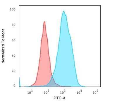 Flow Cytometry: HSP60 Antibody (LK1) [NBP2-32973]