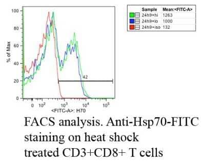 Flow Cytometry: HSP70/HSPA1A Antibody (C92F3A-5) [NB110-61582]