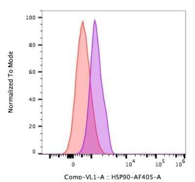 Flow Cytometry: HSP90 Antibody (AC88) [NB100-1972]