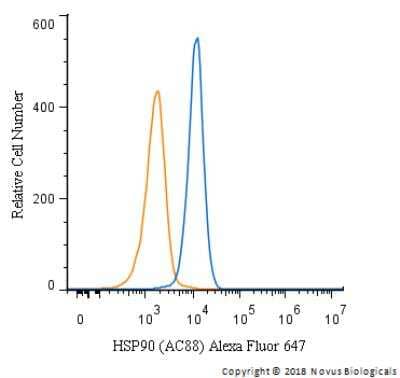 Flow Cytometry: HSP90 Antibody (AC88) [NB100-1972]