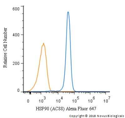 Flow Cytometry: HSP90 Antibody (AC88) [NB100-1972]