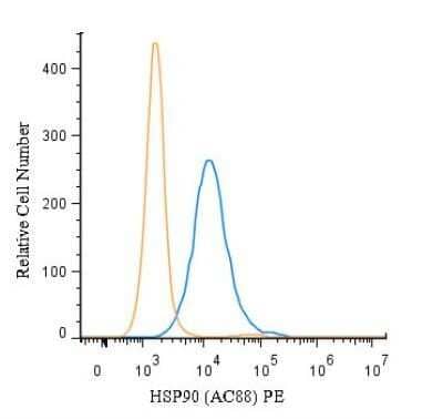 Flow (Intracellular): HSP90 Antibody (AC88) [NB100-1972]