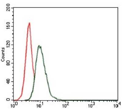 Flow Cytometry: HSP90 alpha Antibody (5G5) - BSA Free [NBP2-22208]