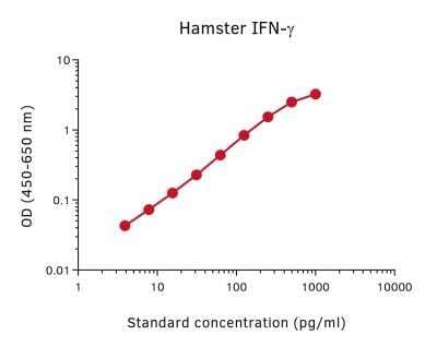 ELISA: Hamster IFN-gamma ELISA Development Kit [NBP3-18275]