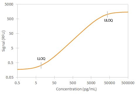 Simple Plex Human Hepcidin Assay Standard Curve