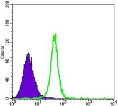 Flow Cytometry: Hexokinase 2 Antibody (3D3) - BSA Free [NBP1-51643]