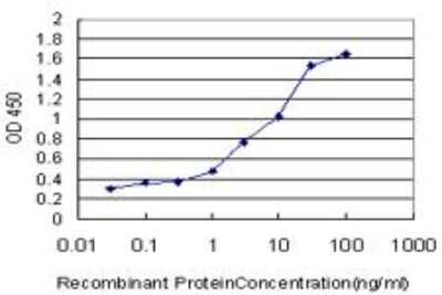 ELISA: Histamine N-Methyltransferase/HNMT Antibody (3G12) [H00003176-M03]