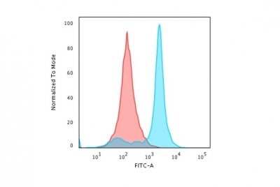Flow Cytometry: H1F0 Antibody (AE-4) [NBP2-45182]