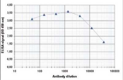 ELISA: Histone H2B [ac Lys15] Antibody [NBP2-59272]