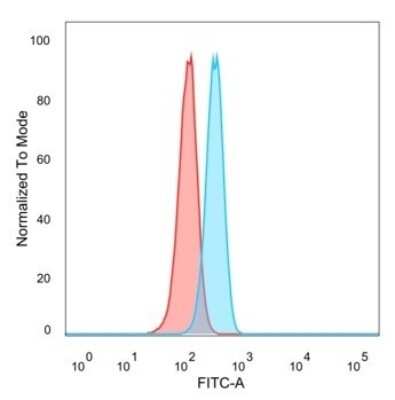 Flow Cytometry: Homez Antibody (PCRP-HOMEZ-1A5) - Azide and BSA Free [NBP3-08302]