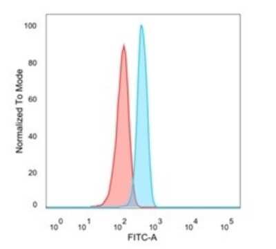 Flow Cytometry: Homez Antibody (PCRP-HOMEZ-1B5) [NBP3-07258]