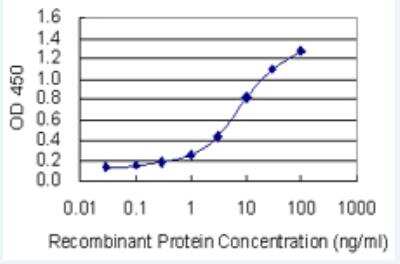 ELISA: HspA6 Antibody (6H7) [H00003310-M01-100ug]