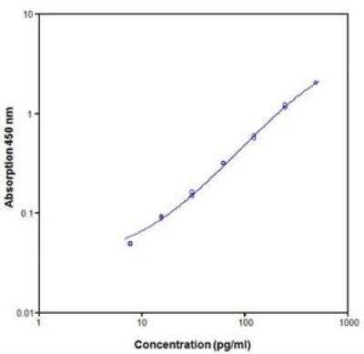 ELISA: Human GM-CSF ELISA Kit (Colorimetric) [NBP1-91277]