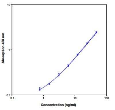 ELISA: Human APRIL/TNFSF13 ELISA Kit (Colorimetric) [NBP1-82419]