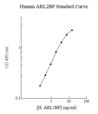 ELISA: Human ARL2BP ELISA Kit (Colorimetric) [NBP2-60544]