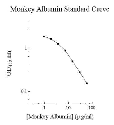 ELISA: Monkey Albumin ELISA Kit (Colorimetric) [NBP2-60481]