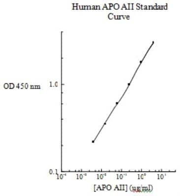 ELISA: Human Apolipoprotein A-II/ApoA2 ELISA Kit (Colorimetric) [NBP2-60497]