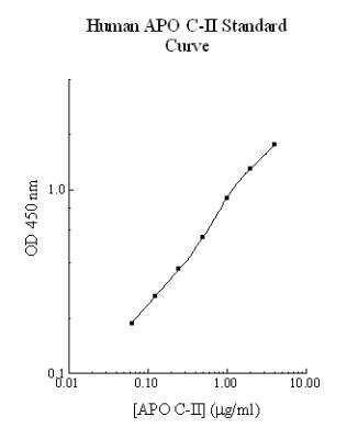 ELISA: Human Apolipoprotein C-II/ApoC2 ELISA Kit (Colorimetric) [NBP2-60543]