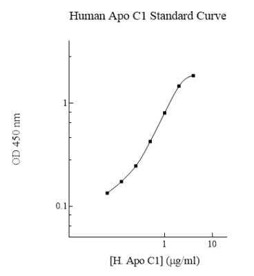 ELISA: Human Apolipoprotein C1 ELISA Kit (Colorimetric) [NBP2-60611]