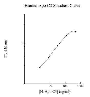 ELISA: Human Apolipoprotein CIII ELISA Kit (Colorimetric) [NBP2-60612]