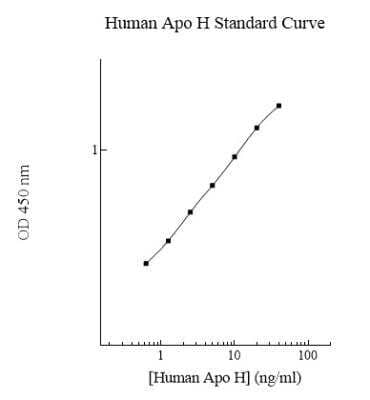 ELISA: Human Apolipoprotein H/ApoH ELISA Kit (Colorimetric) [NBP2-60613]