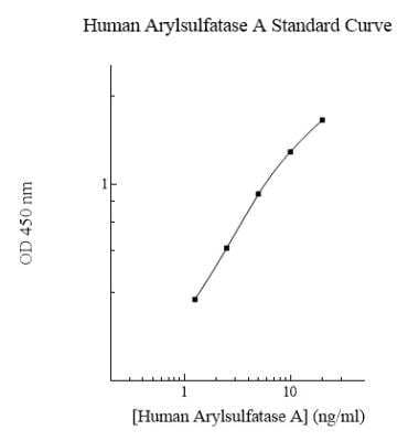 ELISA: Human Arylsulfatase A/ARSA ELISA Kit (Colorimetric) [NBP2-60542]