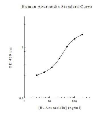 ELISA: Human Azurocidin/CAP37/HBP ELISA Kit (Colorimetric) [NBP2-60468]