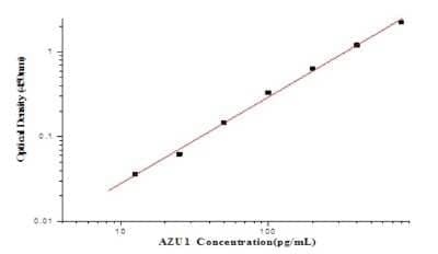 ELISA: Human Azurocidin/CAP37/HBP ELISA Kit (Colorimetric) [NBP2-80317]