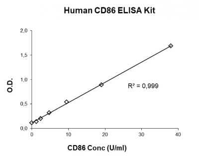 ELISA: Human B7-2/CD86 ELISA Kit (Colorimetric) [NBP3-14626]