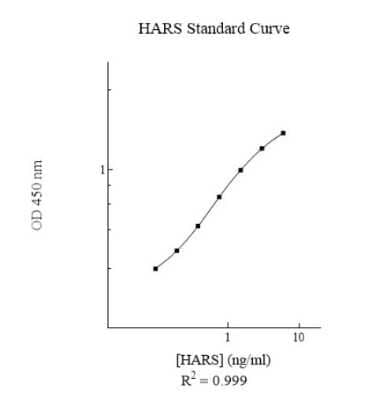 ELISA: Human, Bovine HARS ELISA Kit (Colorimetric) [NBP3-18725]