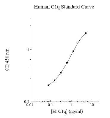 ELISA: Human C1q ELISA Kit (Colorimetric) [NBP2-60617]