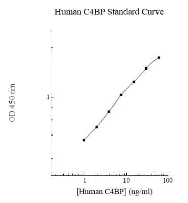 ELISA: Human C4 binding protein A ELISA Kit (Colorimetric) [NBP2-60550]