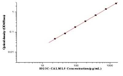 ELISA: Human CALML5 ELISA Kit (Colorimetric) [NBP2-80352]