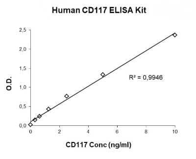 ELISA: Human CD117/c-kit ELISA Kit (Colorimetric) [NBP3-14627]