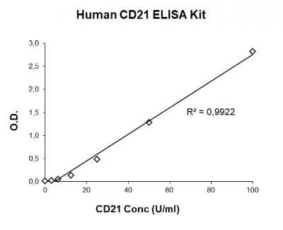 ELISA: Human CD21 ELISA Kit (Colorimetric) [NBP3-14628]