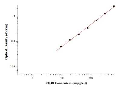 ELISA: Human CD48/SLAMF2 ELISA Kit (Colorimetric) [NBP2-80323]