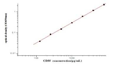 ELISA: Human CD55/DAF ELISA Kit (Colorimetric) [NBP2-80311]