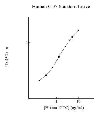 ELISA: Human CD7 ELISA Kit (Colorimetric) [NBP2-60555]