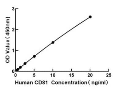 ELISA: Human CD81 ELISA Kit (Colorimetric) [NBP3-18222]