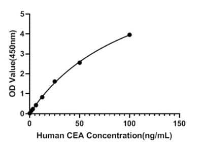 ELISA: Human CEA ELISA Kit (Colorimetric) [NBP3-18212]