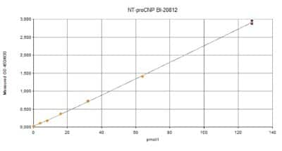 ELISA: Human CNP/NPPC ELISA Kit (Colorimetric) [NBP2-62165]