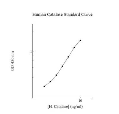 ELISA: Human Catalase ELISA Kit (Colorimetric) [NBP3-18703]