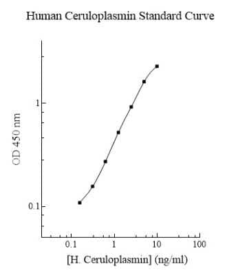 ELISA: Human Ceruloplasmin ELISA Kit (Colorimetric) [NBP2-60616]