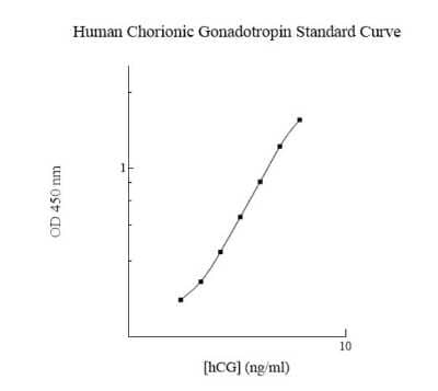 ELISA: Human Chorionic Gonadotropin alpha/beta (hCG) ELISA Kit (Colorimetric) [NBP3-18708]