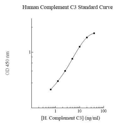 ELISA: Human Complement C3 ELISA Kit (Colorimetric) [NBP2-60499]