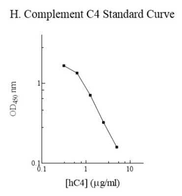 ELISA: Human Complement C4 ELISA Kit (Colorimetric) [NBP2-60619]